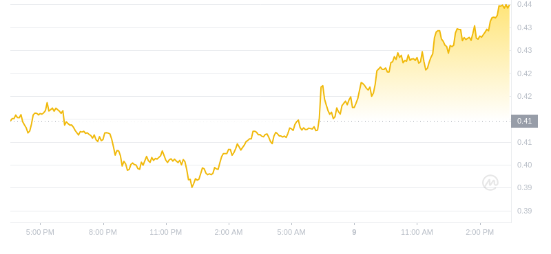 2024年09月09日FTM币价格